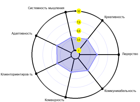 Диаграмма профиля